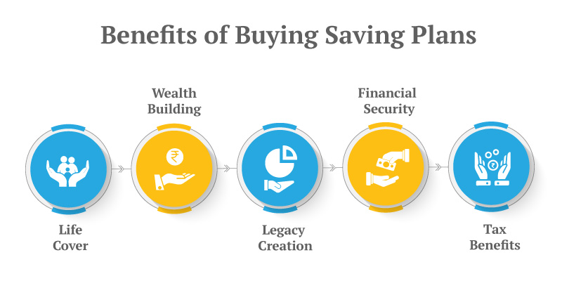 Benefits of Buying Savings Plan | Guaranteed Savings Plan