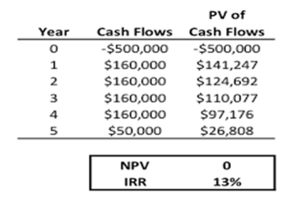 formula-internal rate of return
