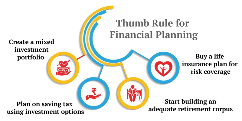 financial planning process