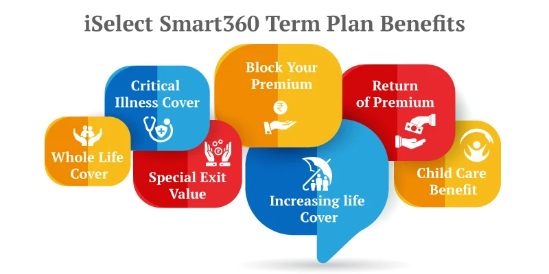 Benefits of iSelect Smart360 Term Plan