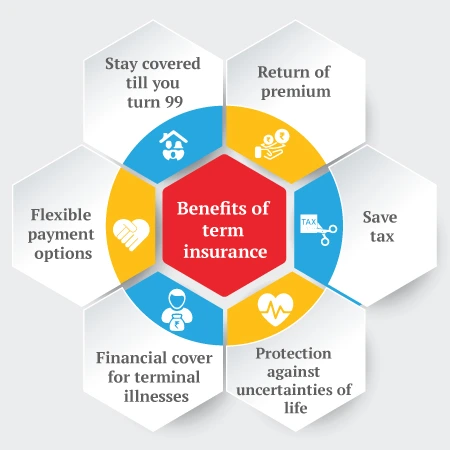 Benefits of Term Insurance