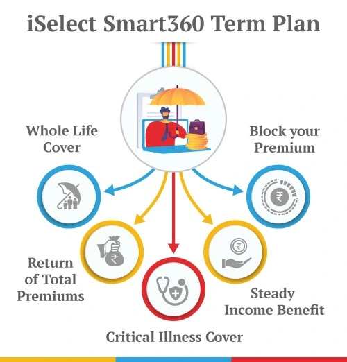 iselect smart360 term plan