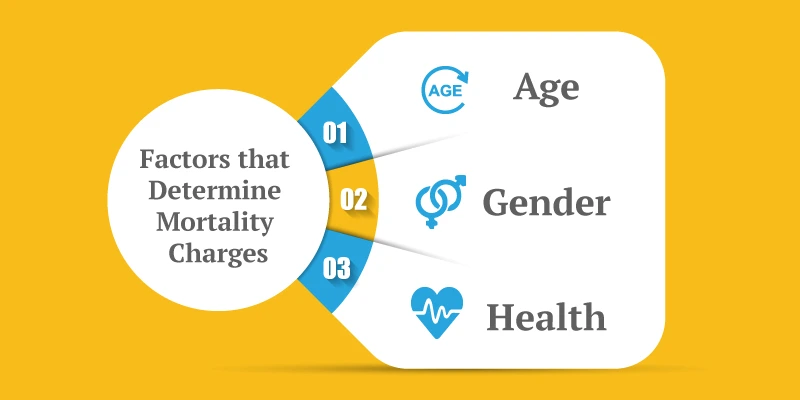 Mortality Charges