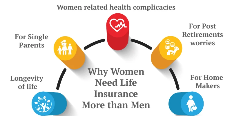 Why women need life insurance plan