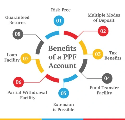 benefits of PPF Account