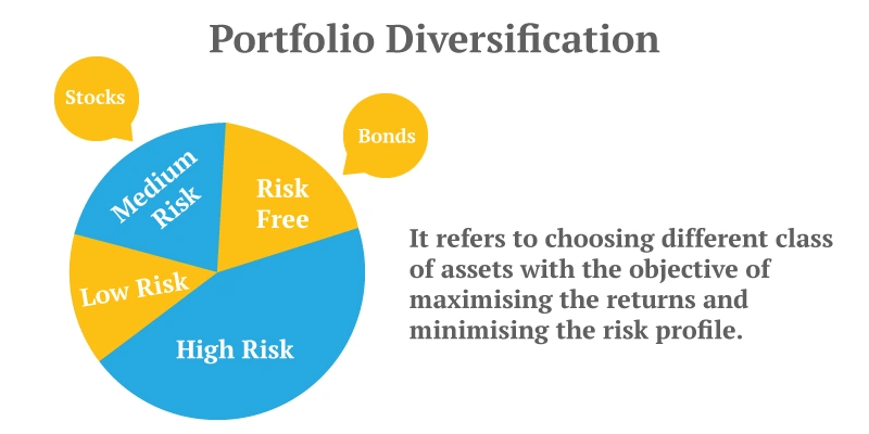 Portfolio Diversification