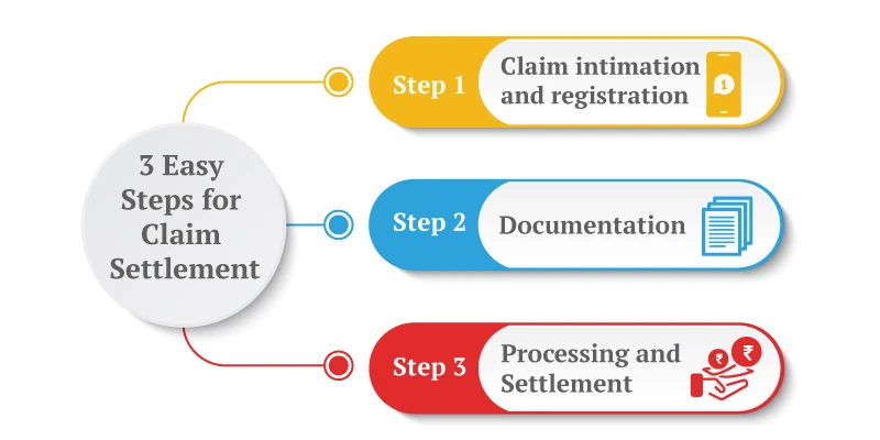claim settlement