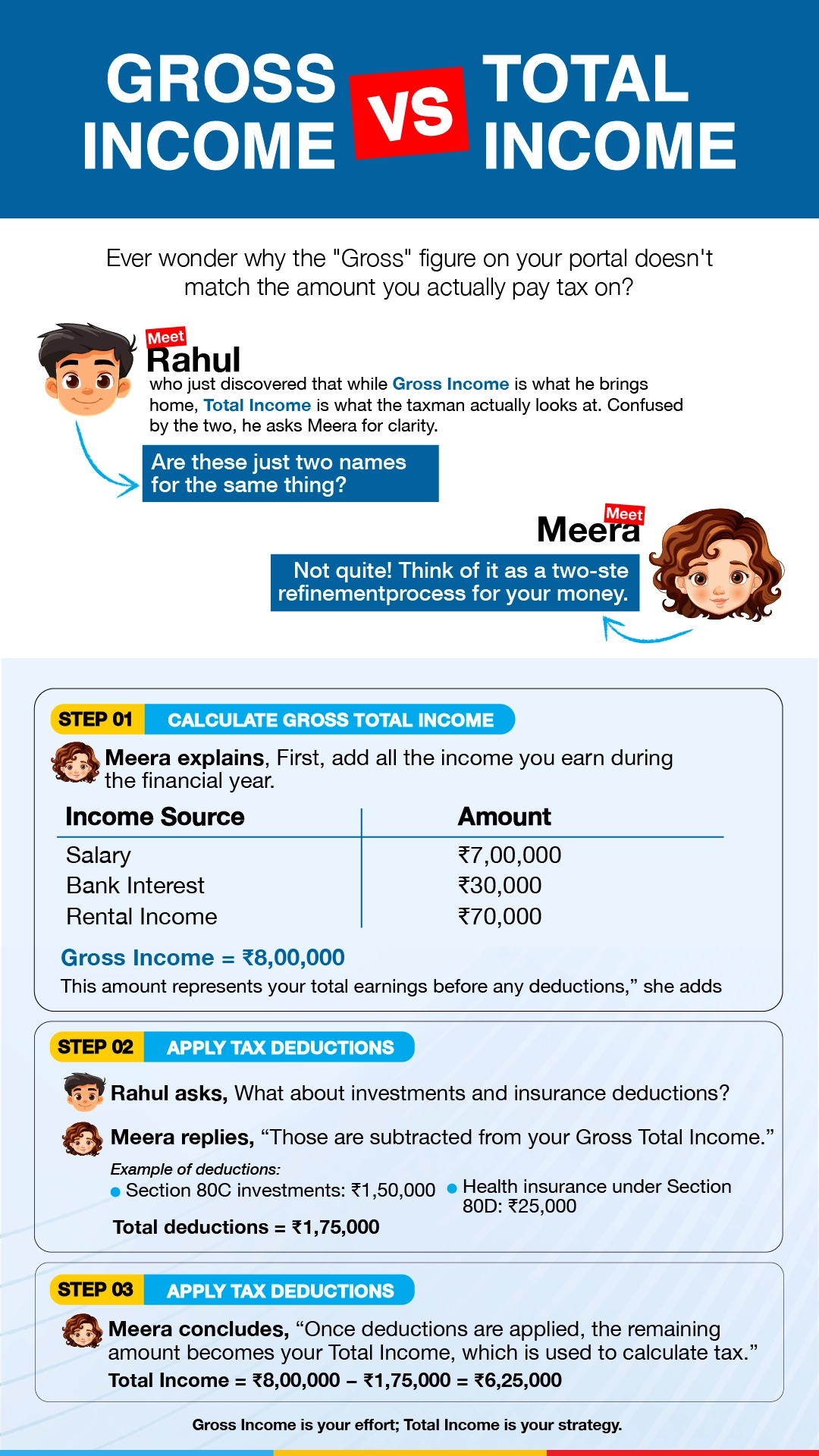 Gross Total Income vs Total Income