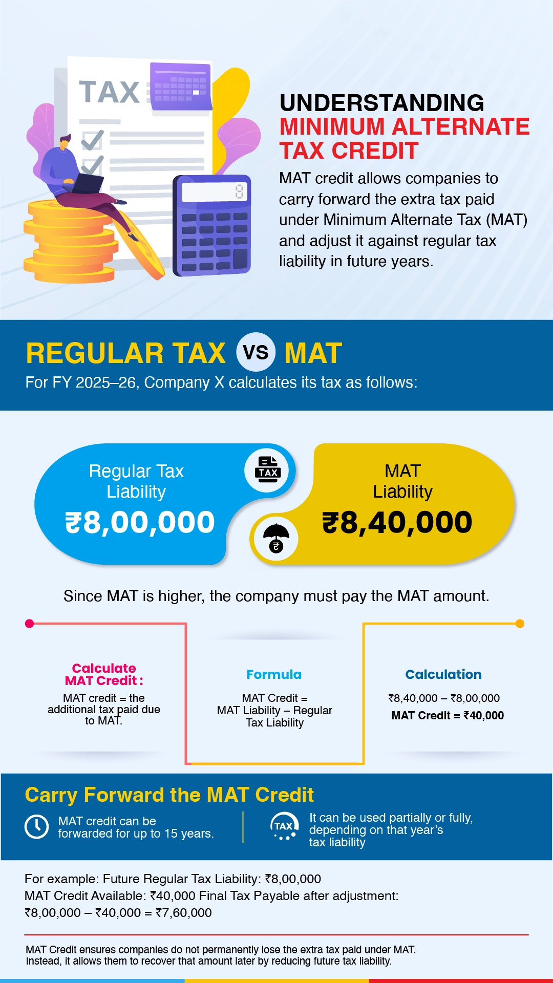 Understanding MAT Credit