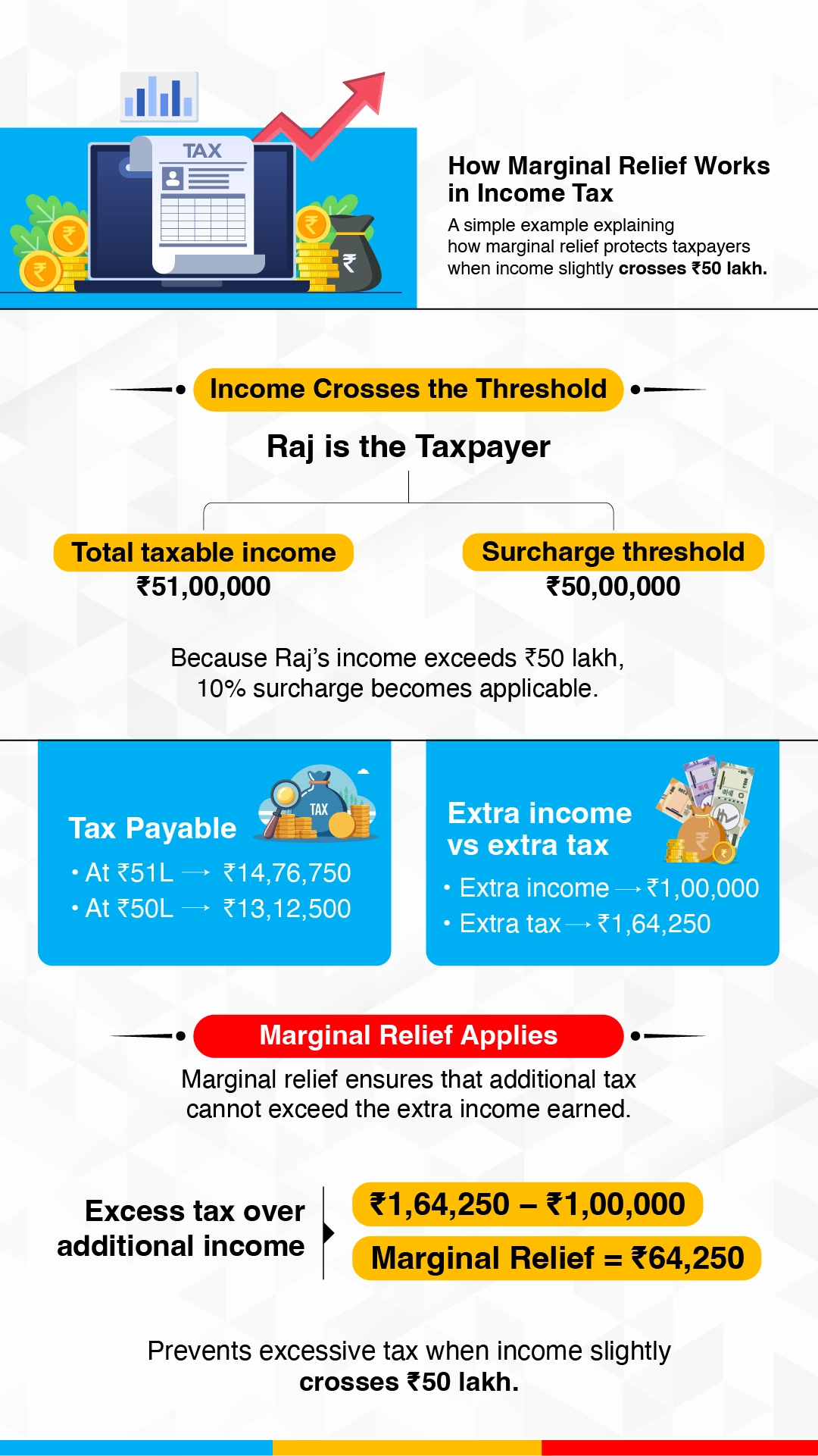 How Marginal Relief Works in Income Tax