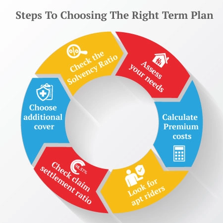 right term insurance plan