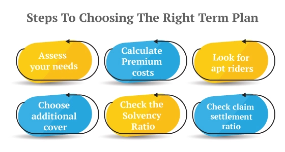  how to choose the right term