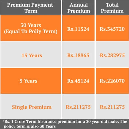 Limited Premium Payment Term Plan