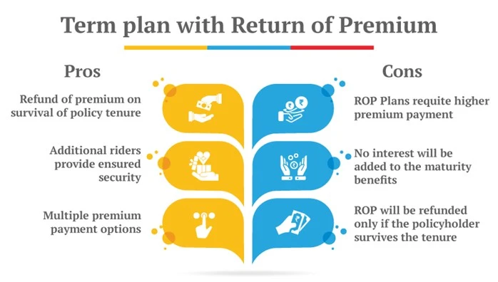 Term Insurance with ROP