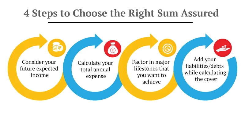 choose right sum assured