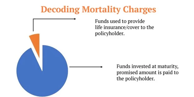 Mortality charge