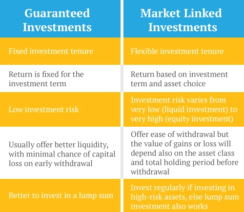 guaranteed investments vs market linked investments